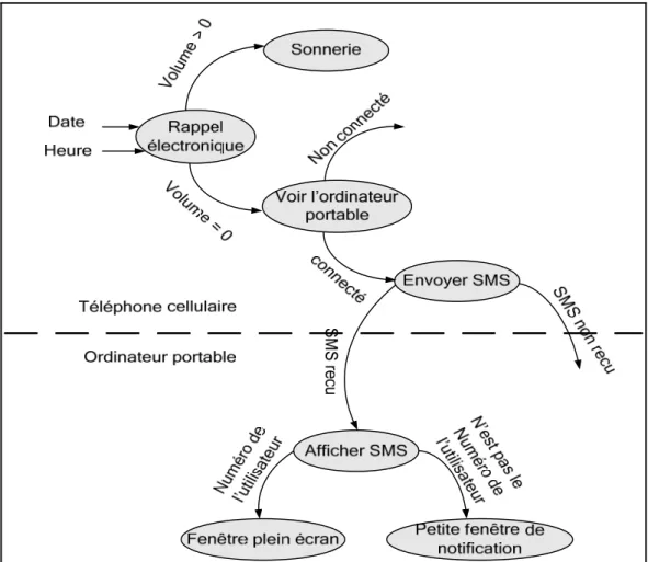 Figure 2.4 Diagramme d’états du scénario 3.