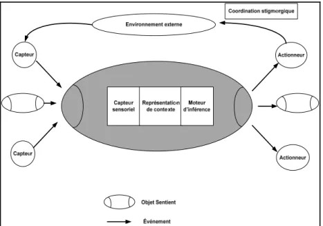 Figure 3.4 Architecture d’un « sentient object ». 