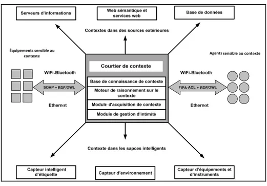 Figure 3.10 Architecture de CoBrA. 