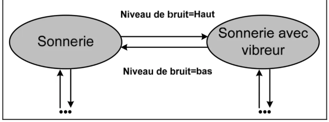 Figure 3.12 Une partie de l’automate d’états pour l’indication   d’appels d’un téléphone cellulaire