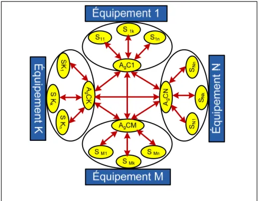 Figure 3.13 Architecture multiagents d’un système composé   de quatre équipements matériels