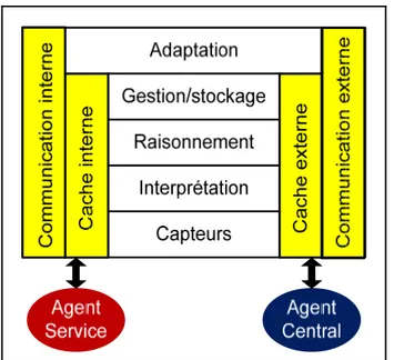 Figure 3.14 L’architecture d’un agent central. 
