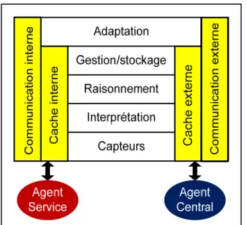 Figure 3.14 L’architecture d’un agent central. 