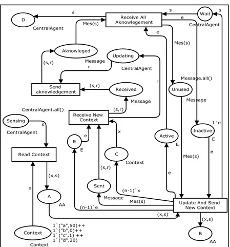 Figure 3.16 Le modèle du SID. 