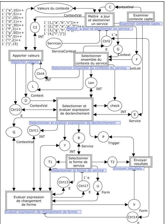 Figure 3.18 Le modèle global de l’agent central.  Envoyer  resultatsEnvoyer resultatsSelectionnerensemble ducontexte du service