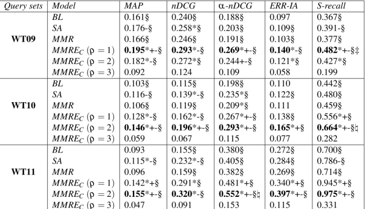 Table 3.V: Comparison between DQE and standard QE. *, +, -, \, ‡ and § means significant improve- improve-ment over BL, SA, MMR, MMRE C (ρ = 1), MMRE C (ρ = 2) and MMRE C (ρ = 3), respectively (p&lt;0.05 in Tukey’s test).