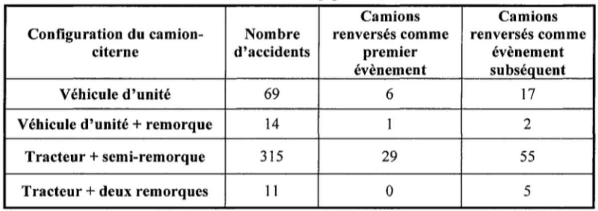 Tableau 1.2: Nombre de camions-citernes impliqués dans des accidents mortels en 2007 [5].