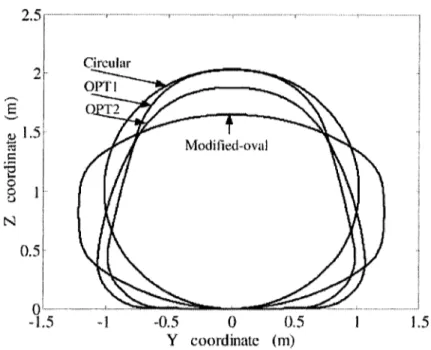 Figure 2.4: Sections latérales étudiées par Kang [22],