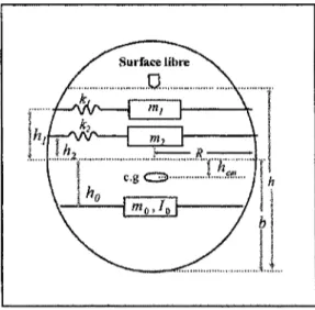 Figure 3.1: Modèle mécanique équivalent à une citerne ellipsoïdale [34].