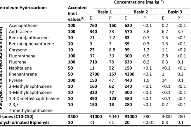 Table  1.  Concentrations  of  Petroleum  hydrocarbon  pollutants  (polycyclic  aromatic  hydrocarbons [PAHs], alkanes [C10-C50] and total polychlorinated biphenyls [PBCs]) in the  sediments  of  the  three  basins  where  Eleocharis  erythropoda  (E)  and