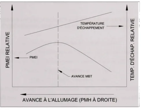 Figure 2.4 Effe t de l'avance à l'allumage sur la  PMEI et les températures d'échappement