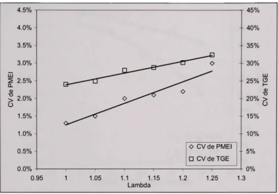 Figure 3.8 Effe t du coefficient d'excès d'air, CV de PMEI et de  TGE. Test réalisé à 1500 tr/min, 40 N.m et 3t = 1.1