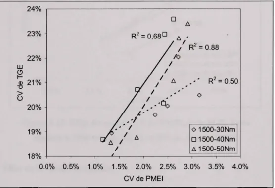 Figure 3.11 Effe t du couple, CV de PMEI et de TGE. Tests réaUsés  à 1500 tr/min, 30,40 et 50 N.m, avance à l'allumage constante