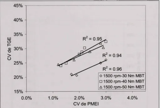 Figure 3.12 Effe t du couple, CV de PMEI et de TGE. Tests  réaUsés à 1500 tr/min, 30, 40 et SON.m, avance MBT