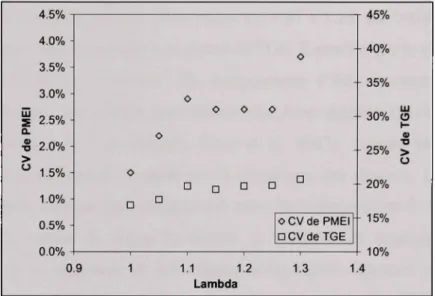 Figure 3.13 Effe t de la vitesse, CV de PMEI et de TGE. 