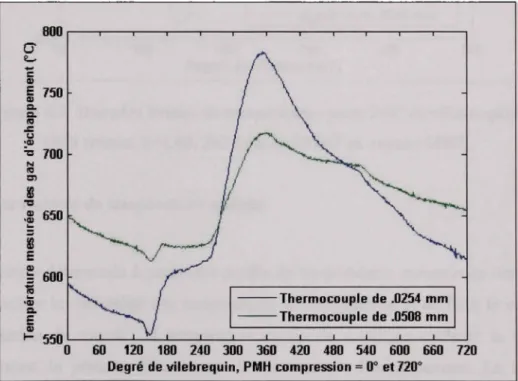 Figure 4.3 Donnée s brutes de température pour un cycle,  1500 tr/min, X,=1.00,262 kPa de PMEF et avance MBT