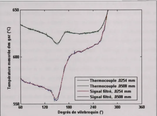 Figure 4.4 Donnée s brutes de température pour 240*^ de vilebrequin,  1500 tr/min, X=1.00, 262 kPa de PMEF et avance MBT