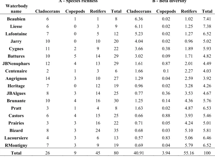 Table 2.2: Contributions of the zooplankton community and taxonomic assemblages of each  studied waterbody to species richness (A) and beta diversity (B) in the urban region