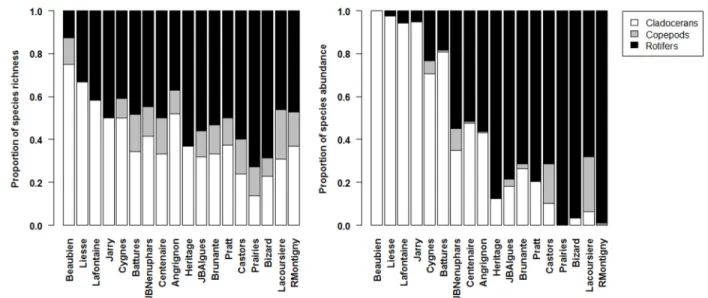 Figure 2.2: Barplots showing the proportional species richness (left) and species abundance  (right) between the zooplankton assemblages (Cladocerans, Copepods and Rotifers) for the 18  waterbodies