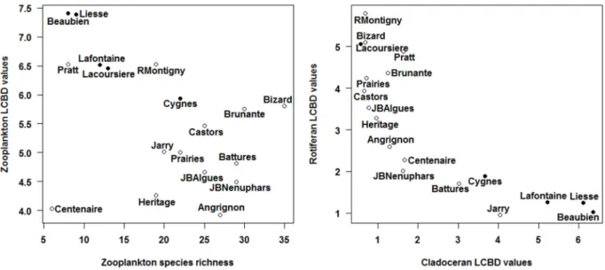 Figure 2.3: Scatterplots showing the relationship between zooplankton species richness and  zooplankton LCBD values (left) and cladoceran and rotifer LCBD values (right) for the 18  waterbodies