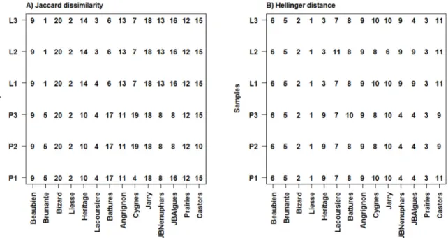 Figure 2.6: Interaction map showing the attribution of zooplankton sampling units to groups  as determined by a k-means partitioning applied to the Jaccard dissimilarity principal  coordinate axes (a, 20 groups) and the Hellinger-transformed zooplankton co