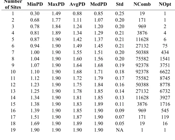 Table 3.2: Minimum amount of PD preserved (MinPD), maximum amount of PD preserved  (MaxPD), average amount of PD preserved (AvgPD), median amount of PD preserved  (MedPD), standard deviation of all PD values (Std), number of combinations of PD (NComb)  and