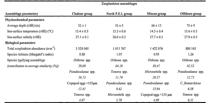 Table 2. Key characteristics of the four zooplankton assemblages.