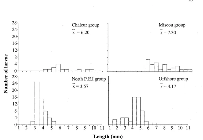 Figure 4. Standard lengths by zooplankton assemblage of mackerel larvae analyzed for stomach content analysis.