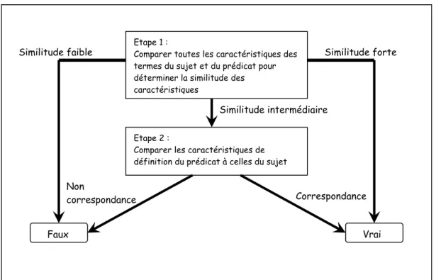 Figure 3 : Le modèle de comparaison des caractéristiques d'après Smith (1978). 