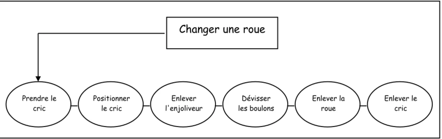 Figure 5 : Exemple d'activité routinière organisée de manière séquentielle   (voir Galambos &amp; Rips, 1982)