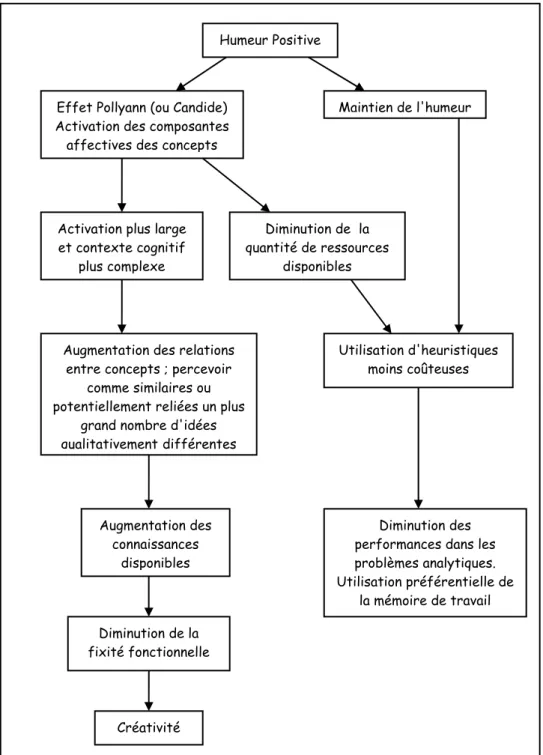 Figure 10 : Les propositions de Isen (1999). 