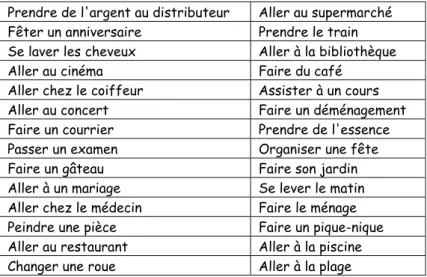 Tableau 1 : Liste des titres de scripts utilisés lors de la phase de production. 