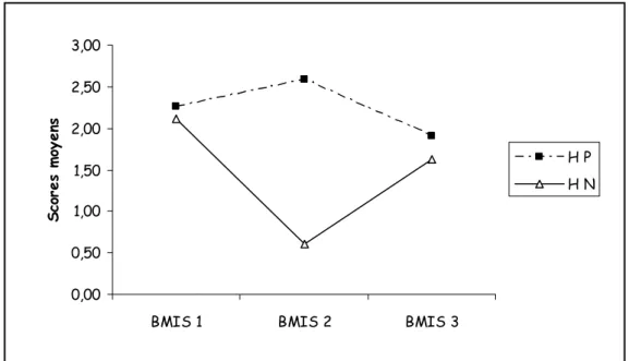 Graphique 1 : Évolution des humeurs, scores aux BMIS. 