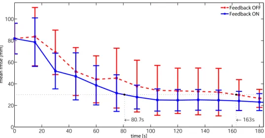 Fig. 6.6 indicates the average RM SE of the CoM estimation as a function of time spent in iden- iden-tification