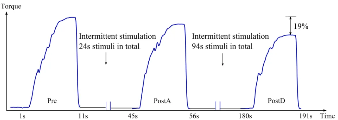 Fig. 3.8 illustrates the prediction result in subject S5. The randomly modulated stimula- stimula-tion PW results in random muscle response, which is more realistic when performing some complex movements
