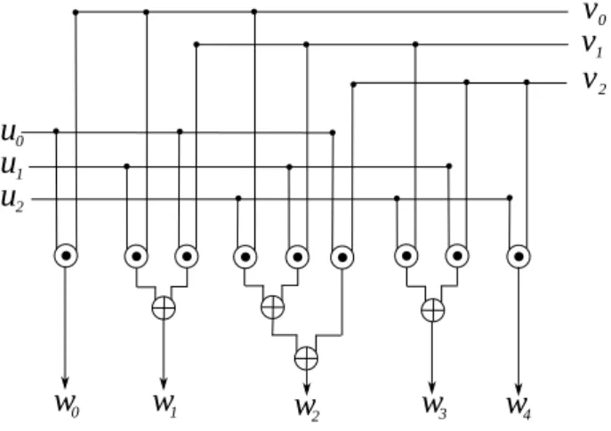 Figure 3.1: Parallel circuit for degree 2 polynomial multiplication