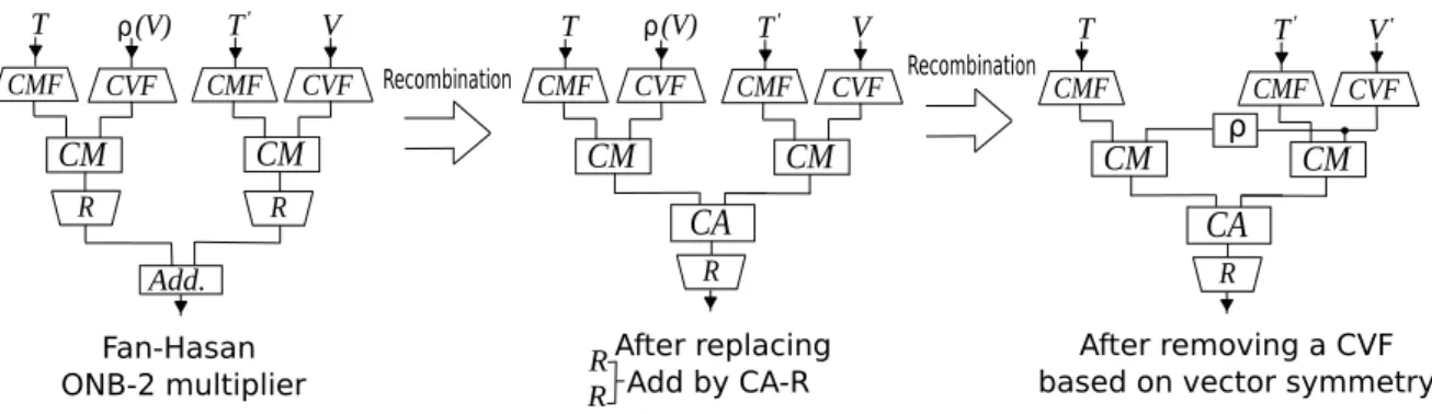 Figure 3.4: Block recombination of ONB-II multiplier T T CMF CVF Add.R ' VCM T TCA ' VCMFCVFCMRCMFCVFCMF CVFCMCMR T TCA ' V 'CMFCMF CVFCMCMRρRecombinationρ(V)ρ(V) Fan-Hasan  ONB-2 multiplier   After replacing  Add by CA-RRecombination After removing a CVF 
