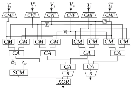 Figure 3.5: Recombined ONB multiplier based on matrix symmetries T 1 CMF V 0CVF CVFV1 CM CM CM CM.CM