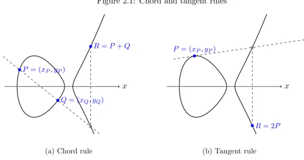 Figure 2.1: Chord and tangent rules