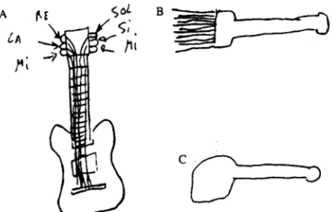 Figure 4. Dessins de mémoire réalisés par le patient FB (Sirigu et al., 1991) A. Guitare B