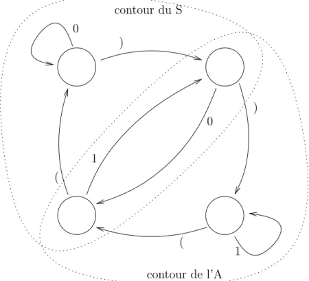 Fig. 11 – Une autre fa¸con de d´efinir les champs du S et de l’A