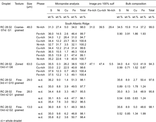 TABLE 3A. BULK COMPOSITION OF THE SULPHIDE DROPLETS CALCULATED WITH MICROPROBE AND IMAGE PRO PLUS  ANALYSIS DATA