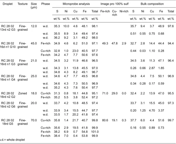 TABLE 3B. BULK COMPOSITION OF THE SULPHIDE DROPLETS CALCULATED WITH MICROPROBE AND IMAGE PRO PLUS  ANALYSIS DATA