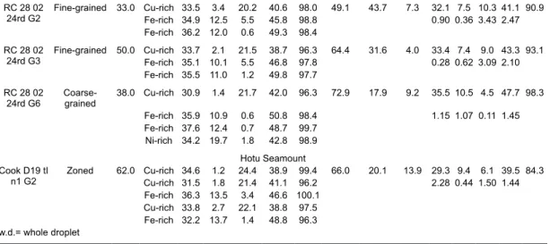 TABLE 3D. BULK COMPOSITION OF THE SULPHIDE DROPLETS CALCULATED WITH MICROPROBE AND IMAGE PRO PLUS  ANALYSIS DATA