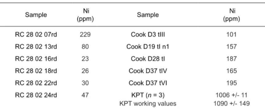 TABLE 5. EUHEDRAL OXIDE MICROPROBE ANALYSES FROM SULFIDE DROPLETS