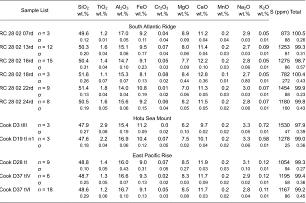 TABLE 1. BULK COMPOSITION OF THE GLASS
