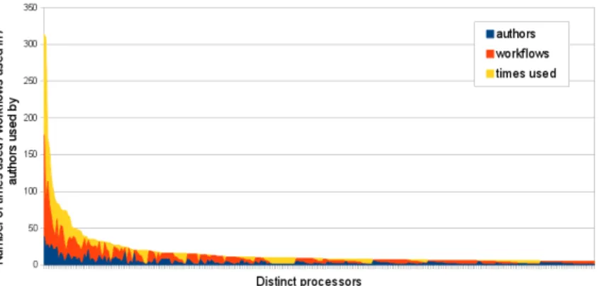 Figure 3.3 shows the 300 most frequently used processors and their cross-workflow and cross-author reuse