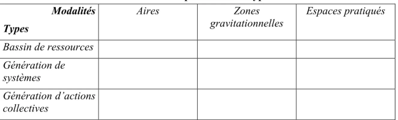 Tableau 1 : Modalités de production et types de territoires   Modalités  Types  Aires  Zones  gravitationnelles  Espaces pratiqués  Bassin de ressources  Génération de   systèmes  Génération d’actions  collectives 