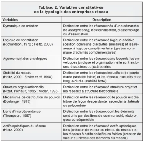 Tableau 2 : Les variables consécutives des réseaux 