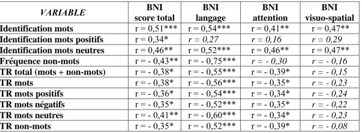 Tableau 6 : Matrice de corrélations entre le BNI et la tâche de décision lexicale 